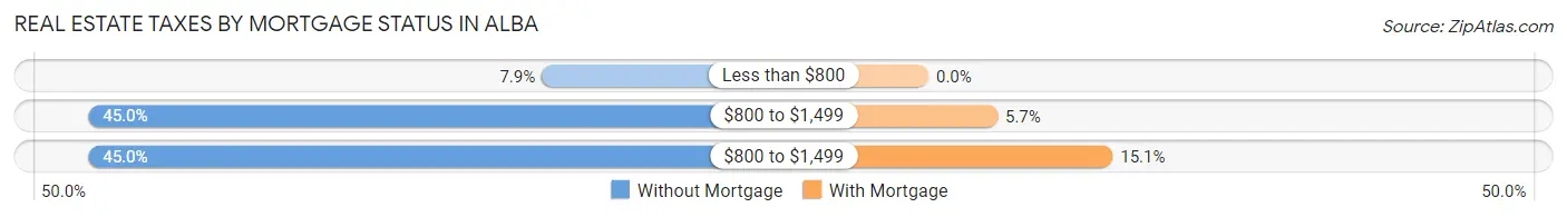 Real Estate Taxes by Mortgage Status in Alba