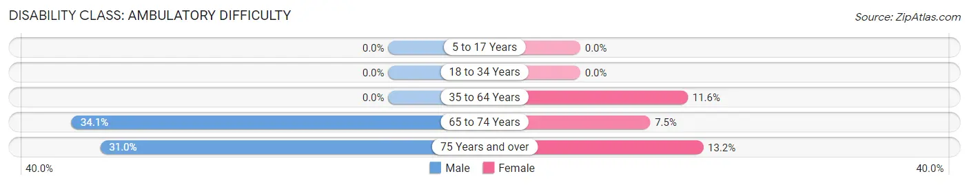 Disability in Albany: <span>Ambulatory Difficulty</span>