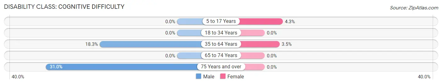 Disability in Albany: <span>Cognitive Difficulty</span>