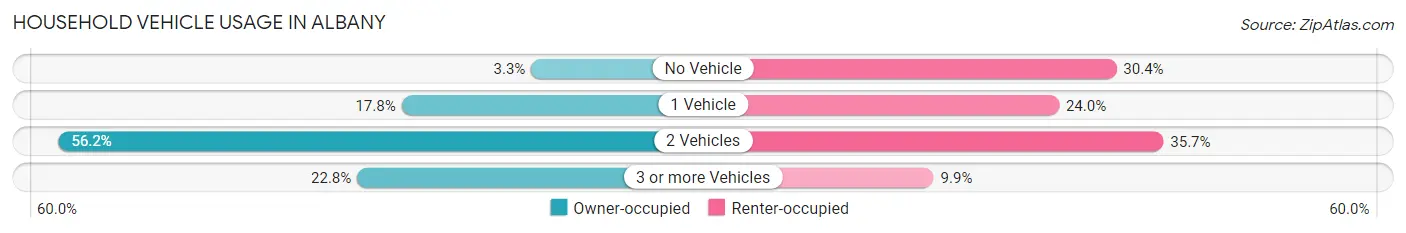 Household Vehicle Usage in Albany