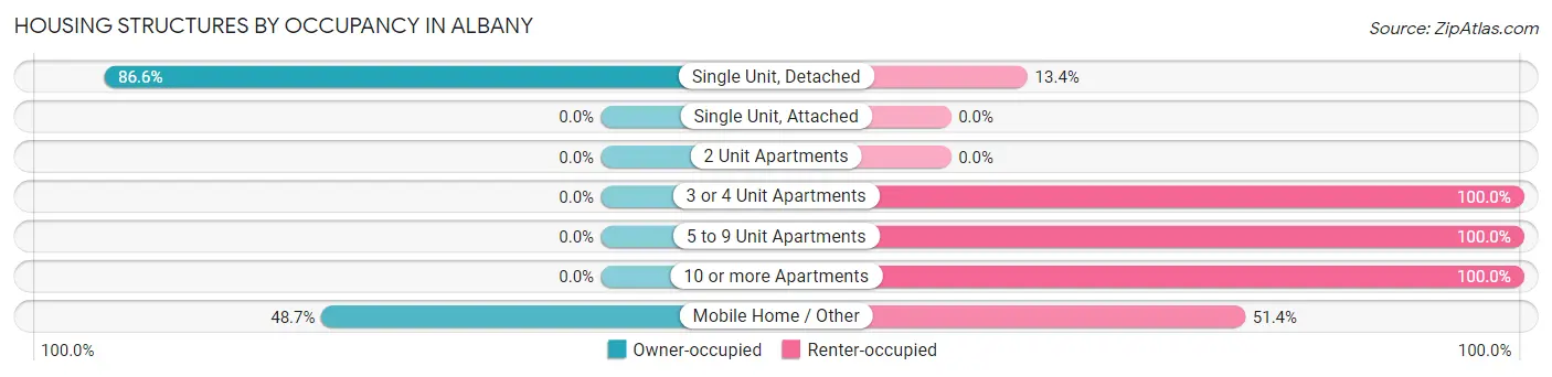 Housing Structures by Occupancy in Albany