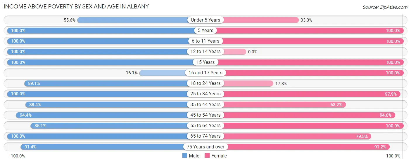 Income Above Poverty by Sex and Age in Albany