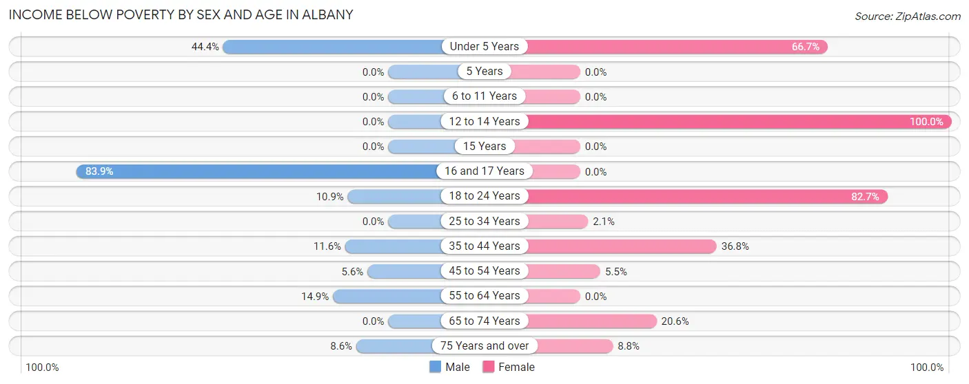 Income Below Poverty by Sex and Age in Albany