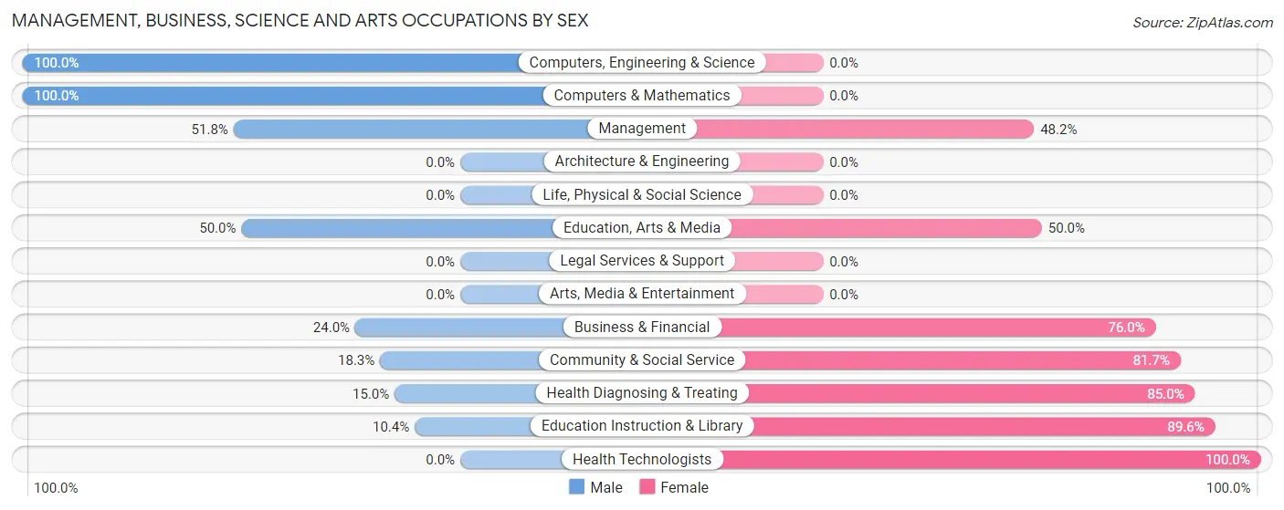 Management, Business, Science and Arts Occupations by Sex in Albany