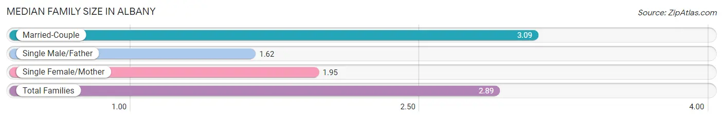 Median Family Size in Albany