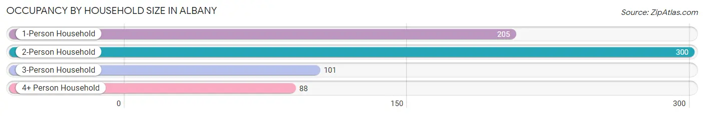 Occupancy by Household Size in Albany