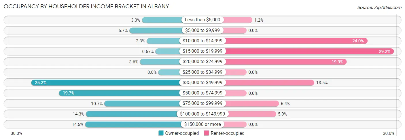 Occupancy by Householder Income Bracket in Albany