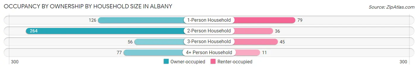 Occupancy by Ownership by Household Size in Albany