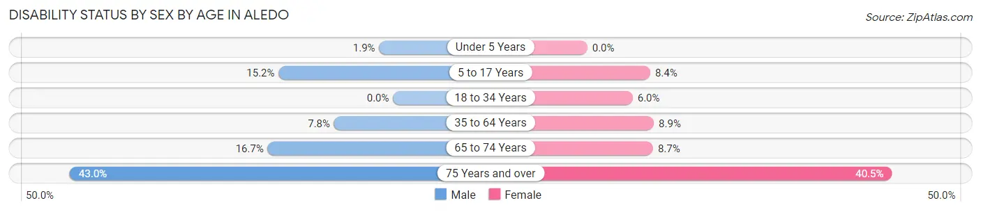 Disability Status by Sex by Age in Aledo