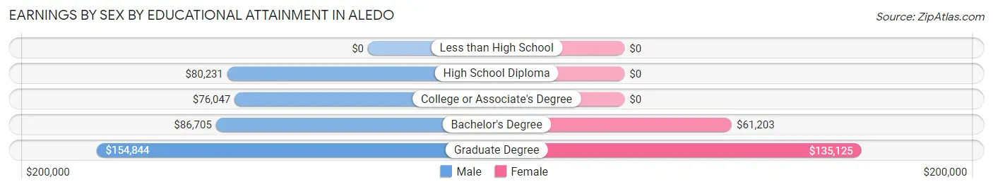 Earnings by Sex by Educational Attainment in Aledo