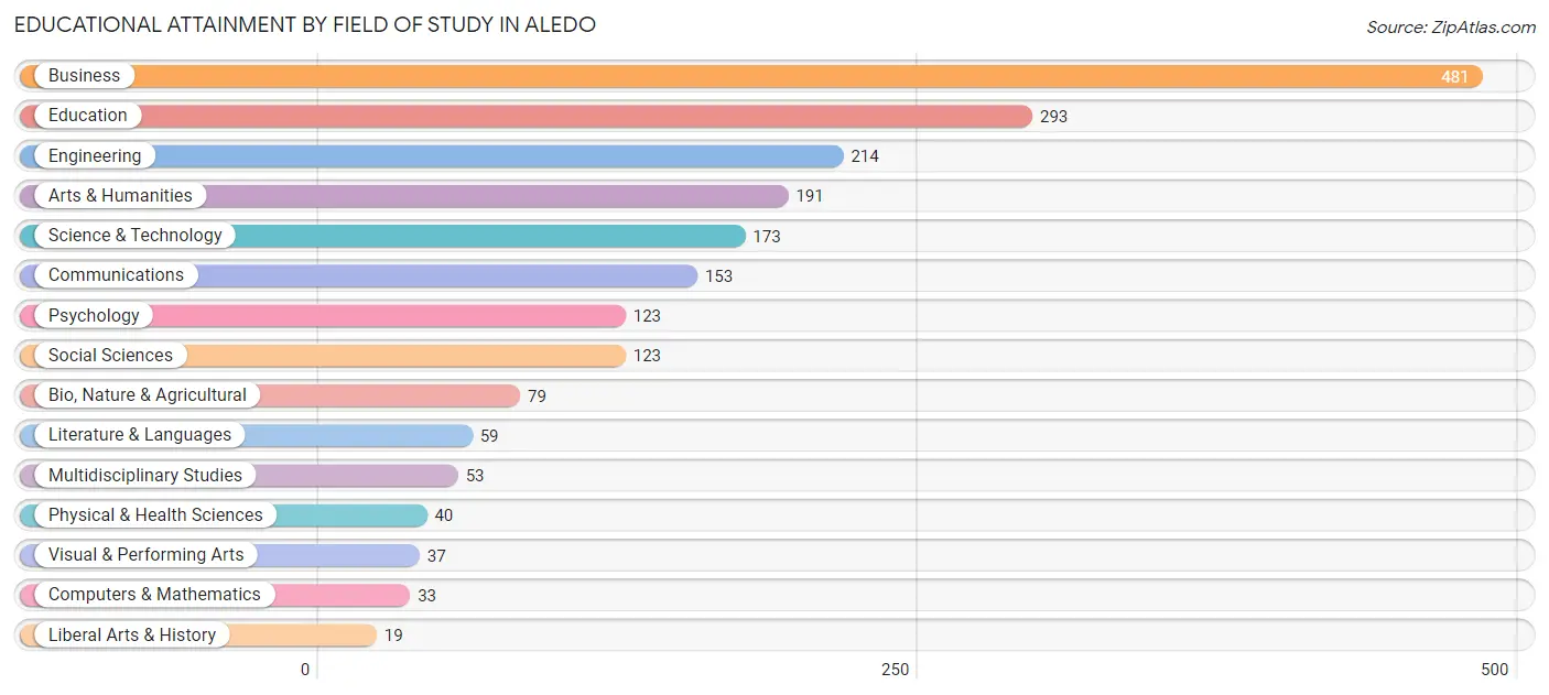 Educational Attainment by Field of Study in Aledo