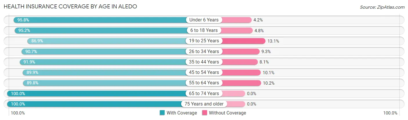 Health Insurance Coverage by Age in Aledo