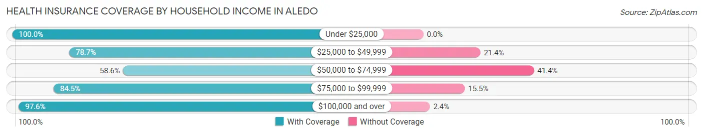 Health Insurance Coverage by Household Income in Aledo