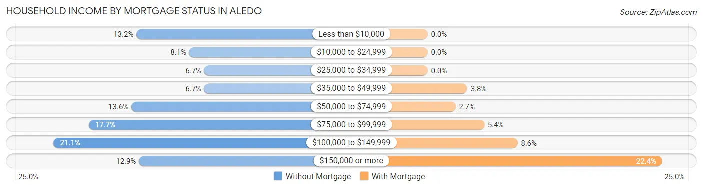 Household Income by Mortgage Status in Aledo