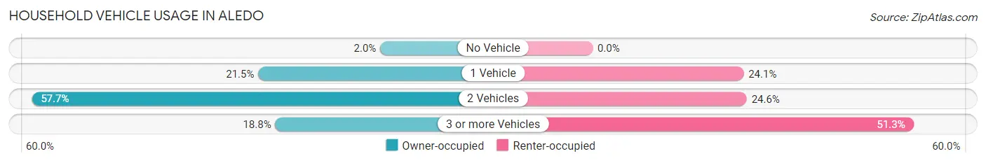 Household Vehicle Usage in Aledo