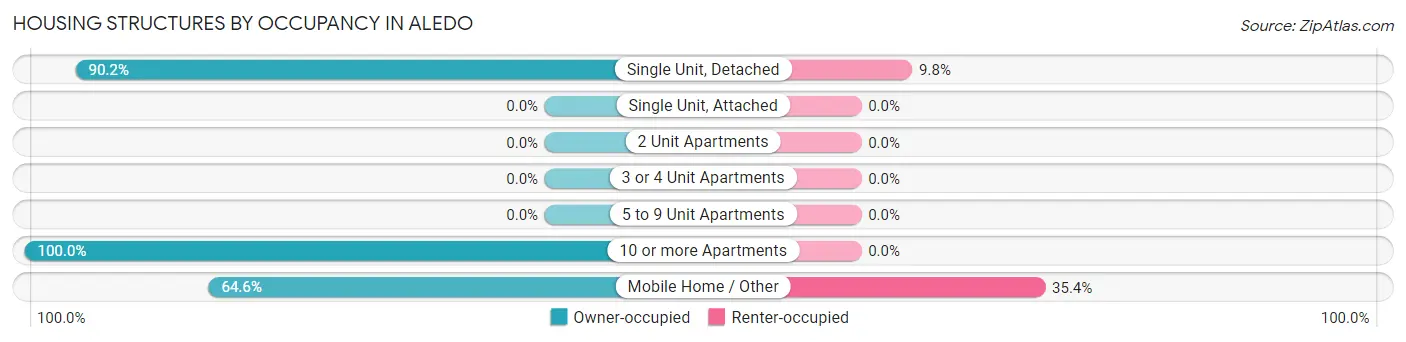 Housing Structures by Occupancy in Aledo