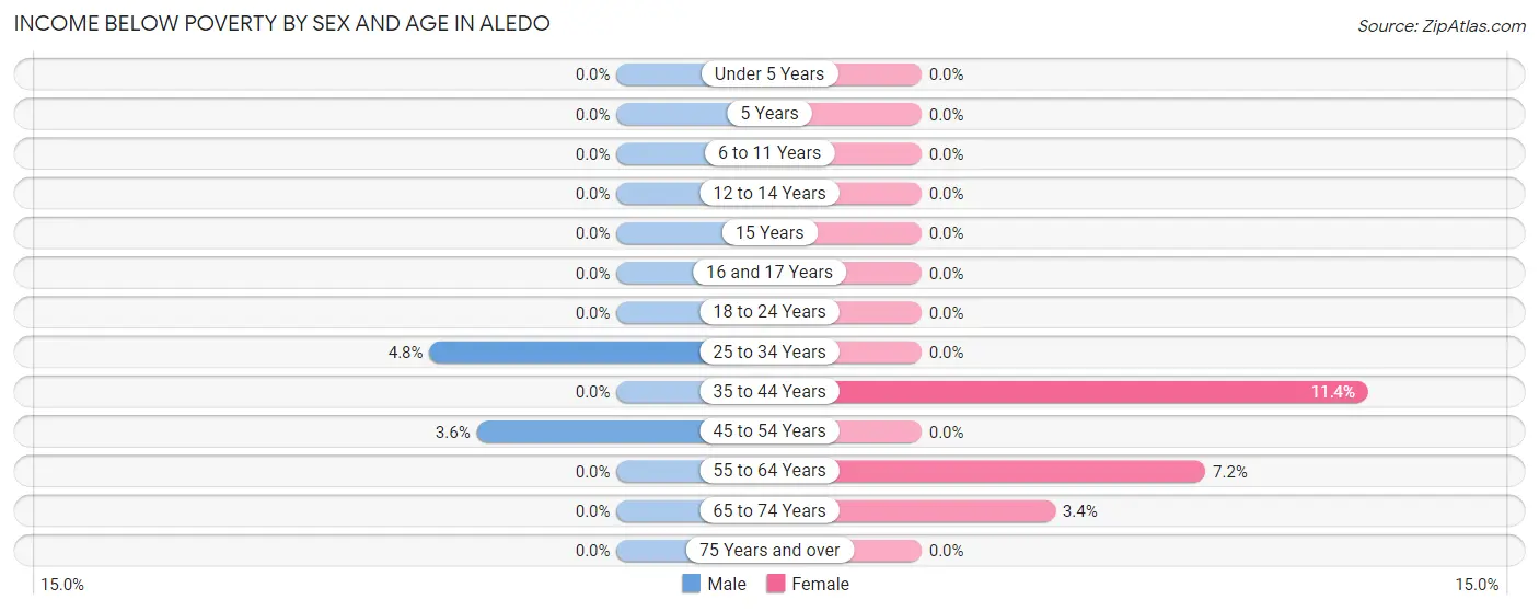 Income Below Poverty by Sex and Age in Aledo
