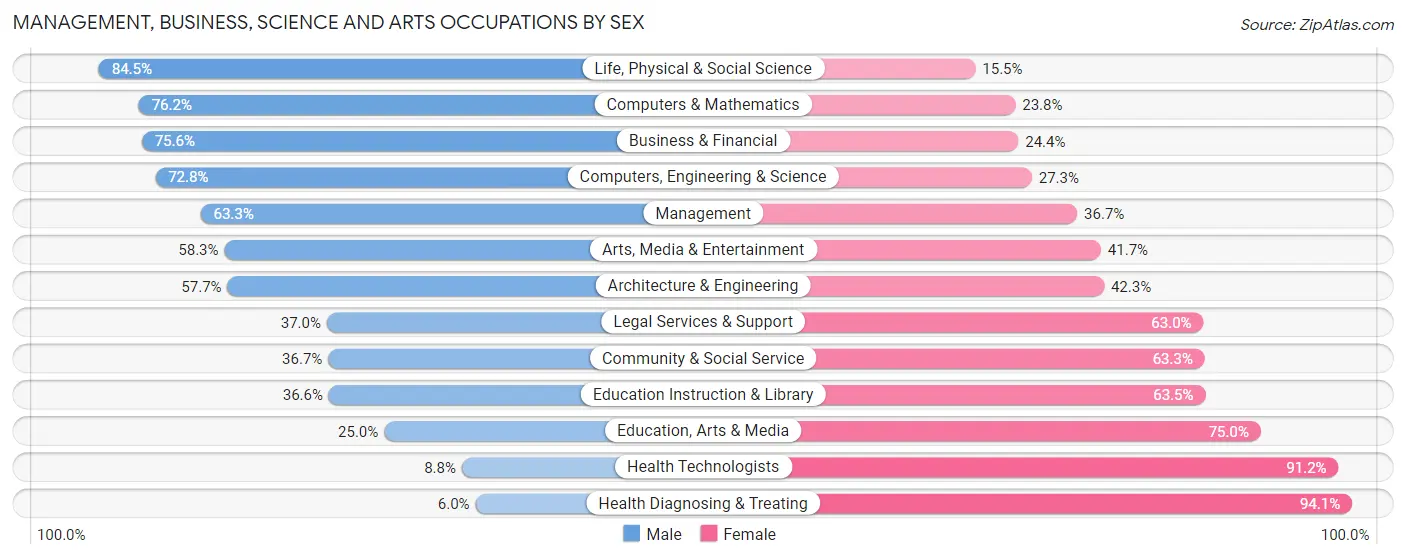 Management, Business, Science and Arts Occupations by Sex in Aledo