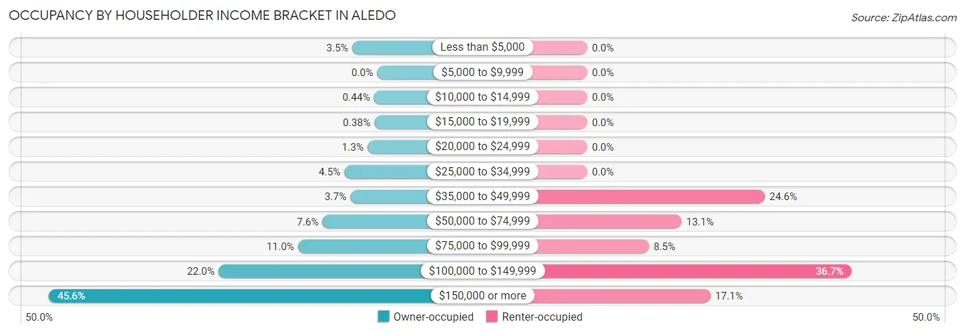 Occupancy by Householder Income Bracket in Aledo