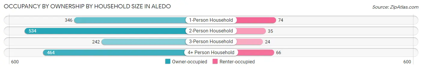 Occupancy by Ownership by Household Size in Aledo