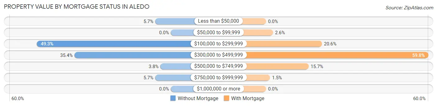 Property Value by Mortgage Status in Aledo