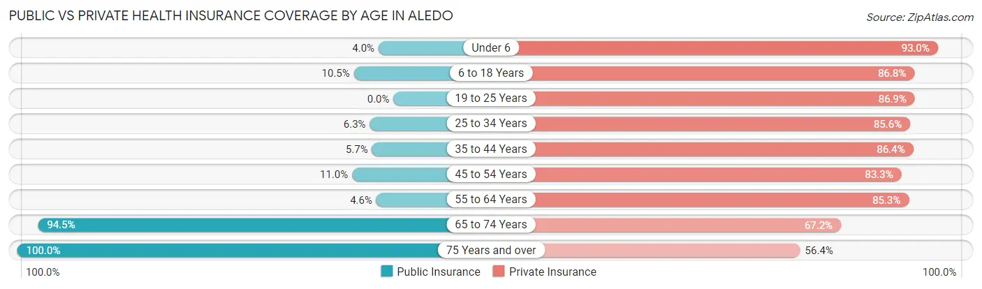 Public vs Private Health Insurance Coverage by Age in Aledo