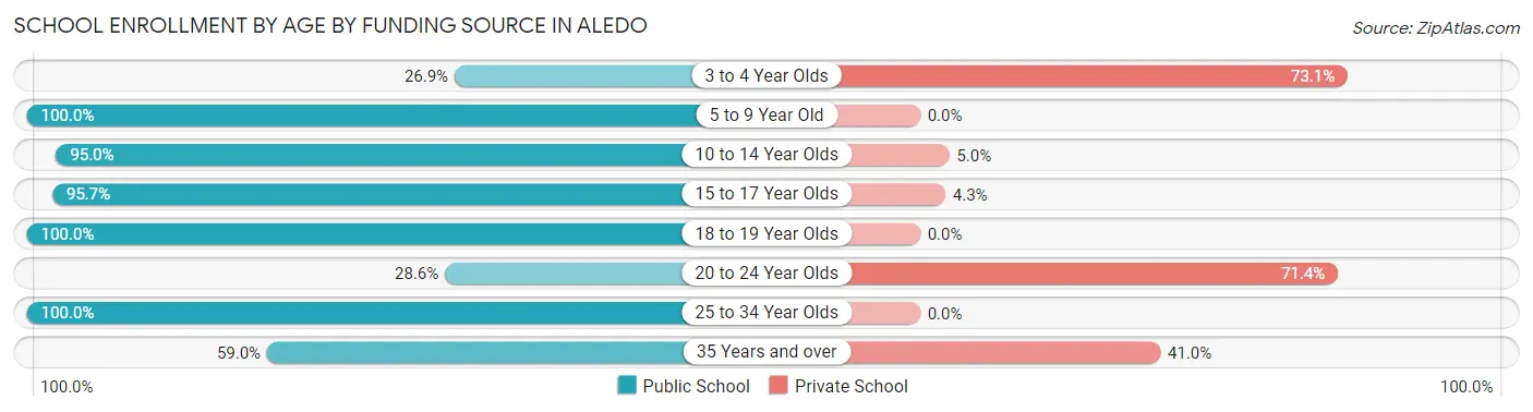 School Enrollment by Age by Funding Source in Aledo