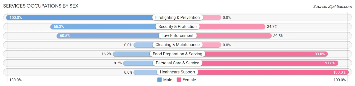 Services Occupations by Sex in Aledo