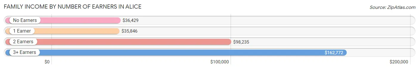 Family Income by Number of Earners in Alice