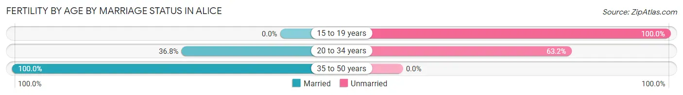 Female Fertility by Age by Marriage Status in Alice