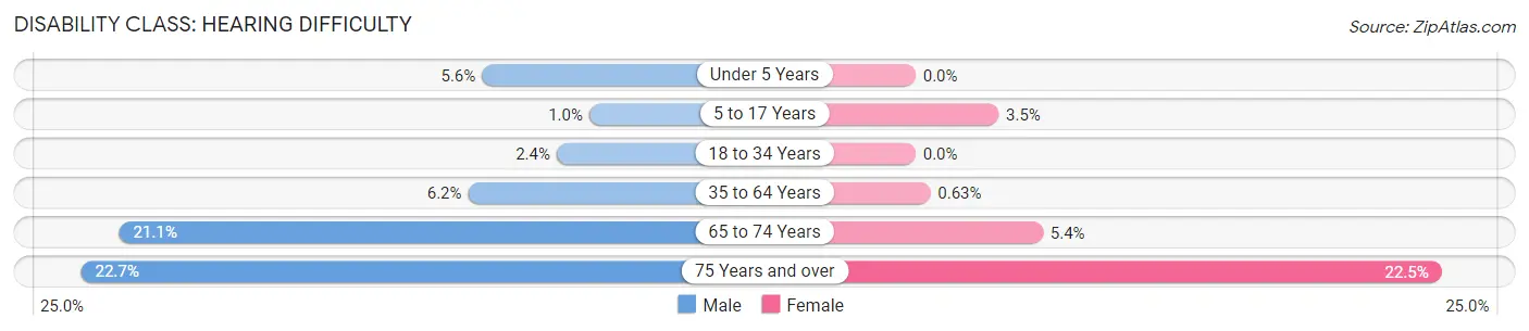 Disability in Alice: <span>Hearing Difficulty</span>