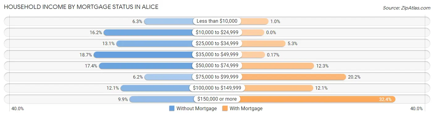 Household Income by Mortgage Status in Alice