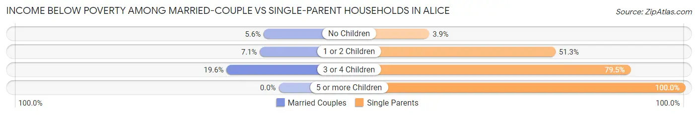 Income Below Poverty Among Married-Couple vs Single-Parent Households in Alice