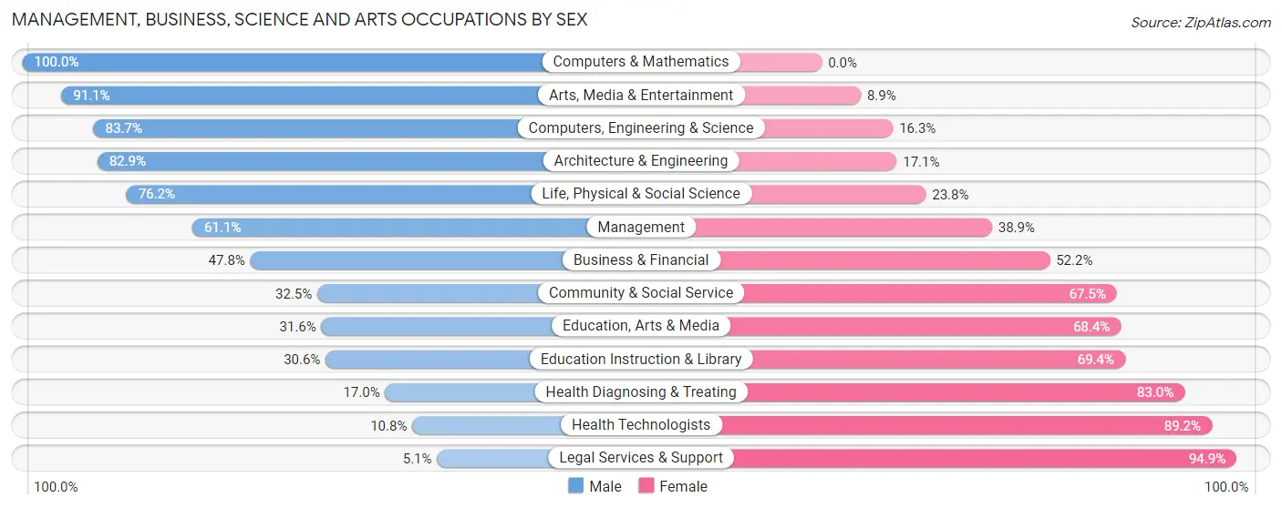 Management, Business, Science and Arts Occupations by Sex in Alice