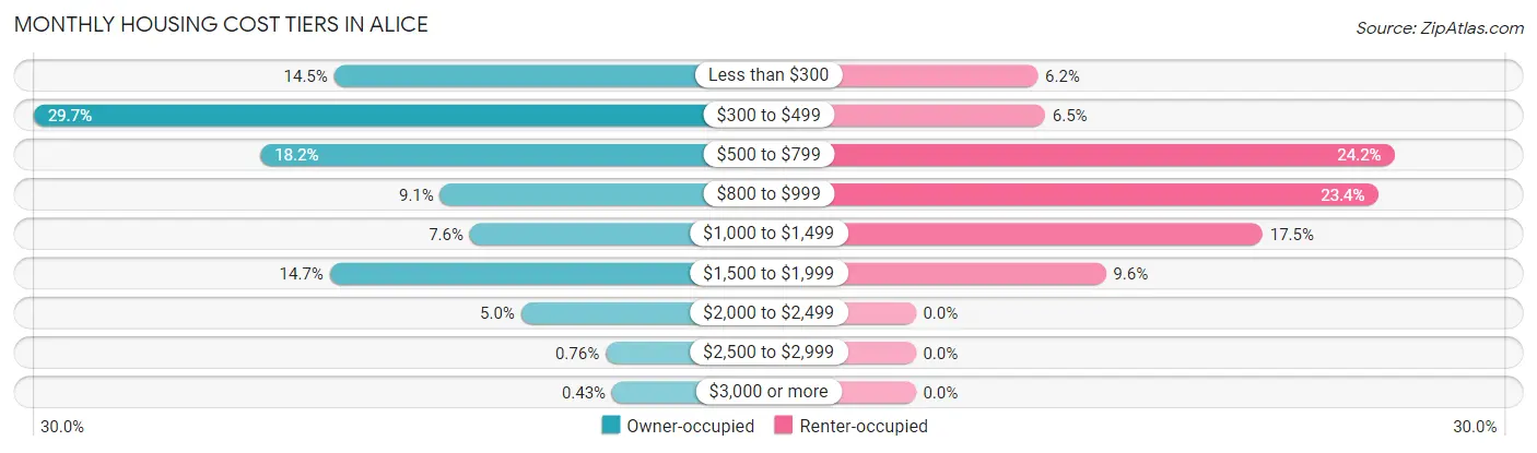Monthly Housing Cost Tiers in Alice