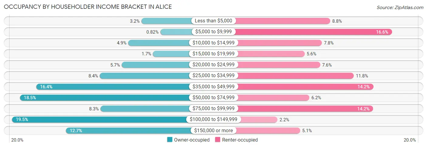 Occupancy by Householder Income Bracket in Alice