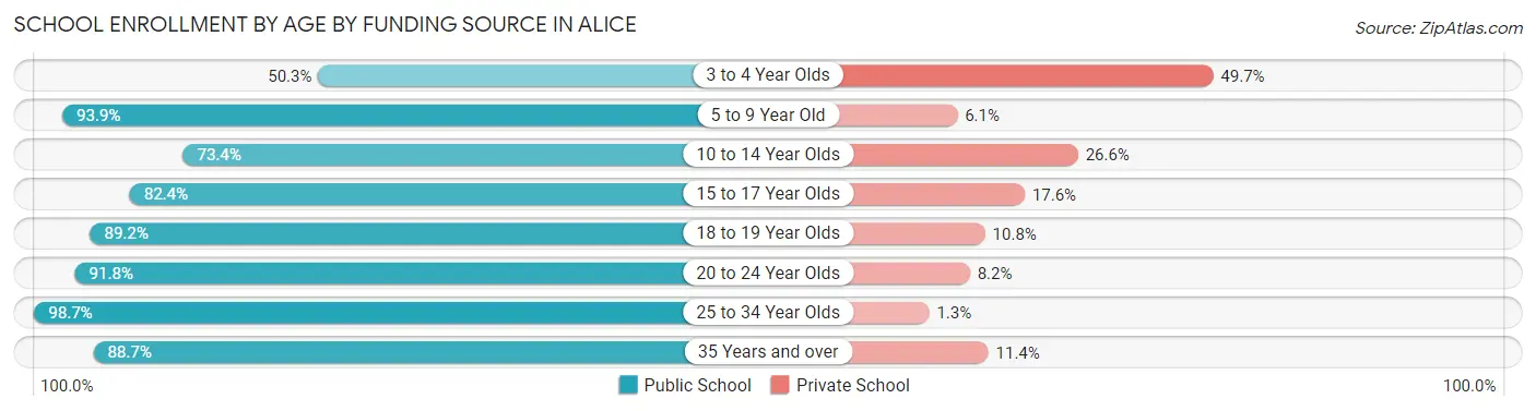 School Enrollment by Age by Funding Source in Alice