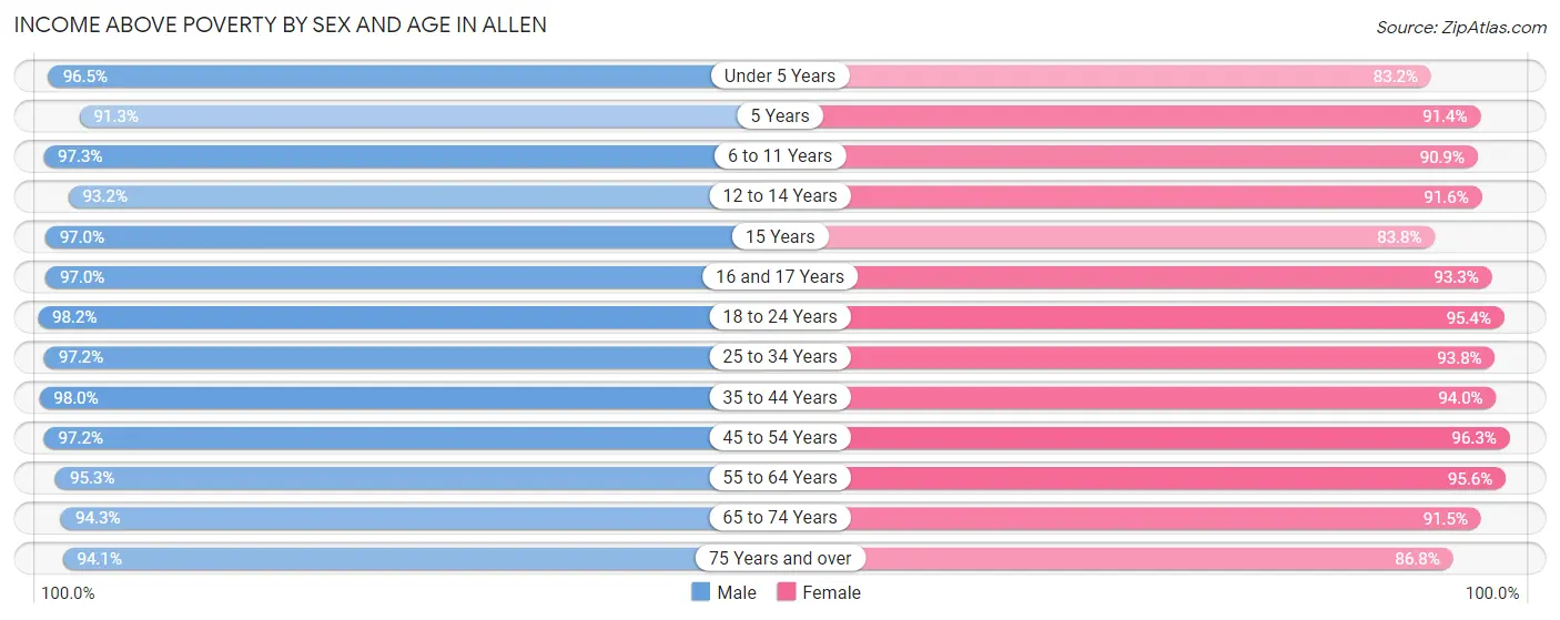 Income Above Poverty by Sex and Age in Allen