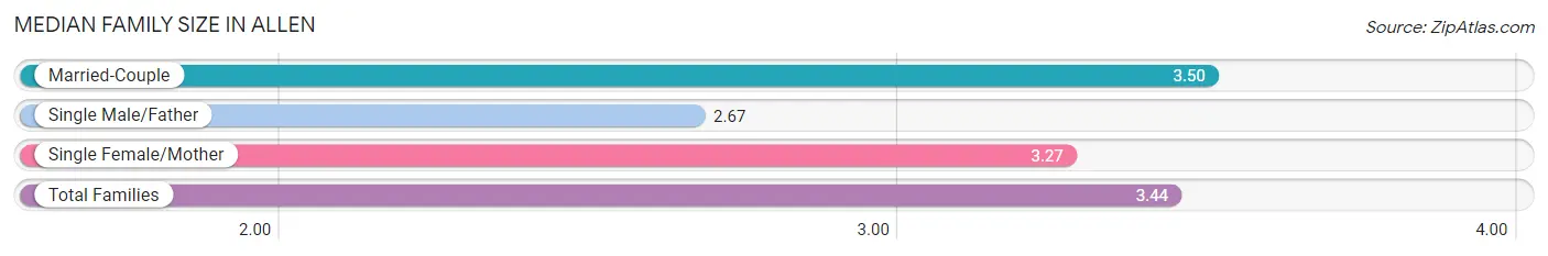 Median Family Size in Allen