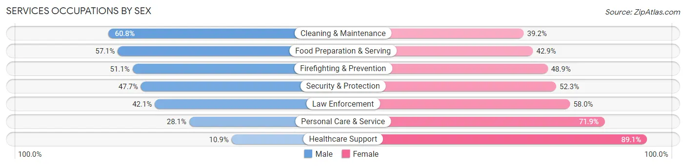 Services Occupations by Sex in Allen