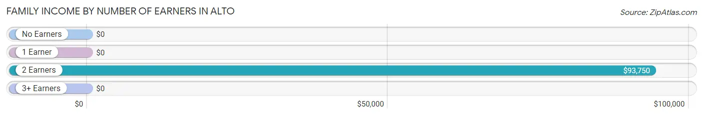 Family Income by Number of Earners in Alto