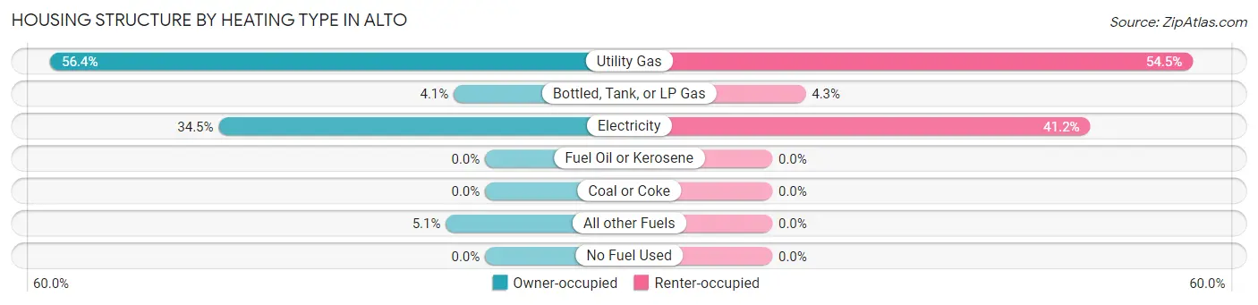 Housing Structure by Heating Type in Alto