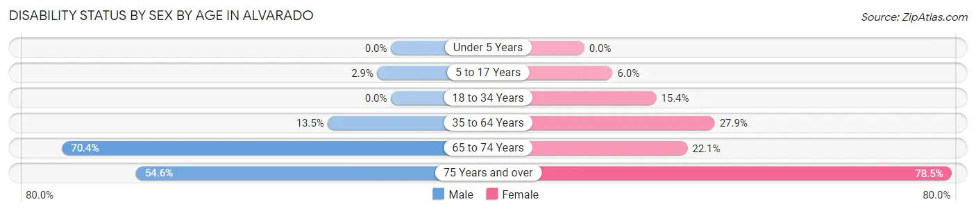 Disability Status by Sex by Age in Alvarado