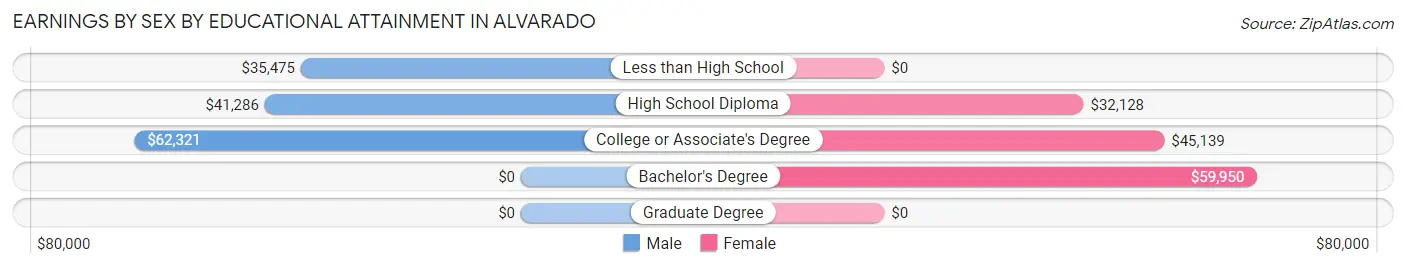 Earnings by Sex by Educational Attainment in Alvarado