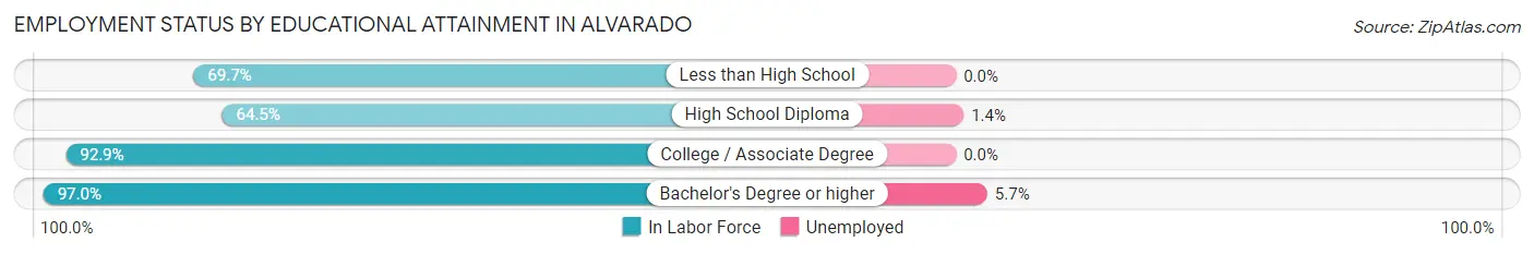 Employment Status by Educational Attainment in Alvarado