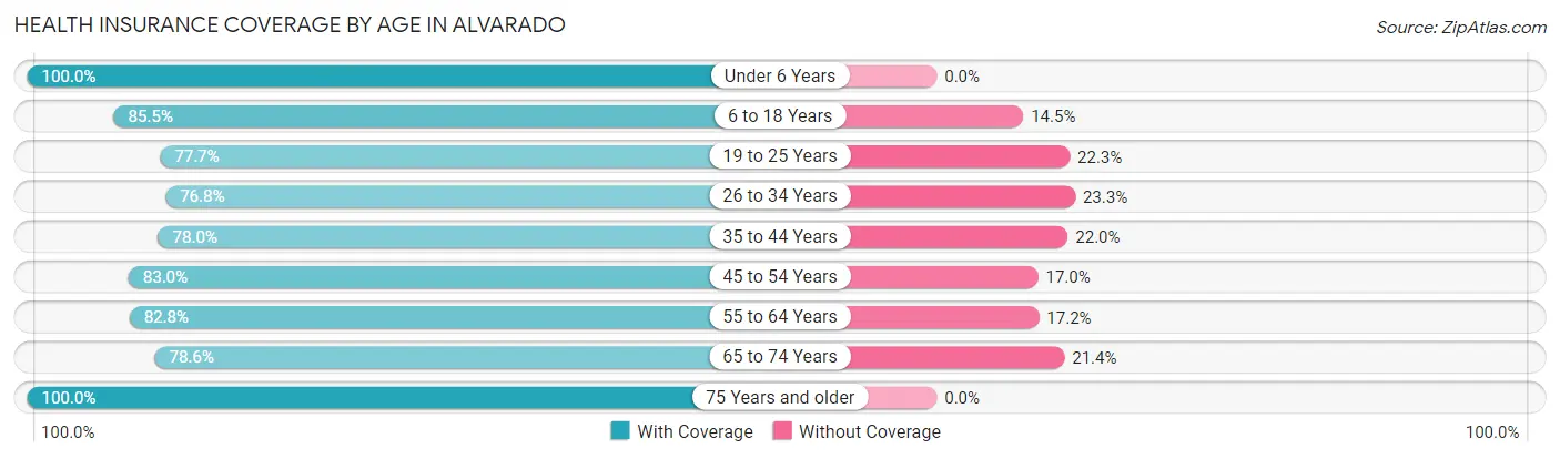 Health Insurance Coverage by Age in Alvarado