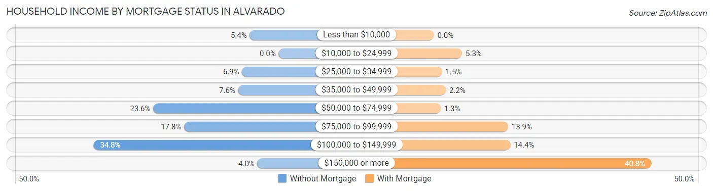 Household Income by Mortgage Status in Alvarado