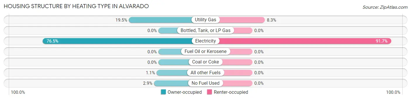 Housing Structure by Heating Type in Alvarado