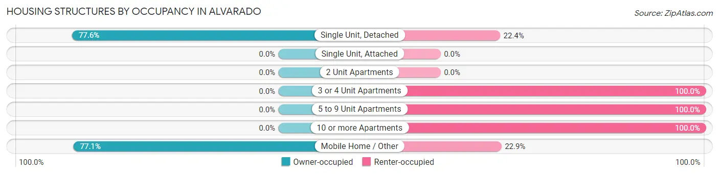 Housing Structures by Occupancy in Alvarado