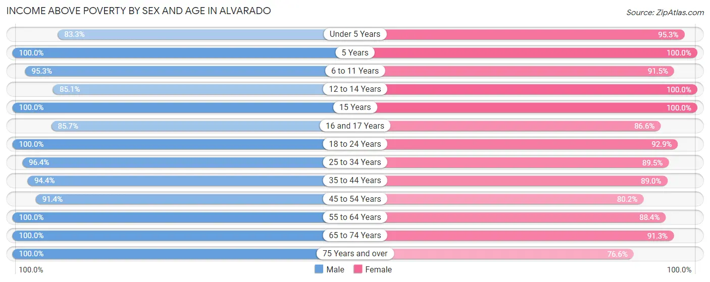 Income Above Poverty by Sex and Age in Alvarado
